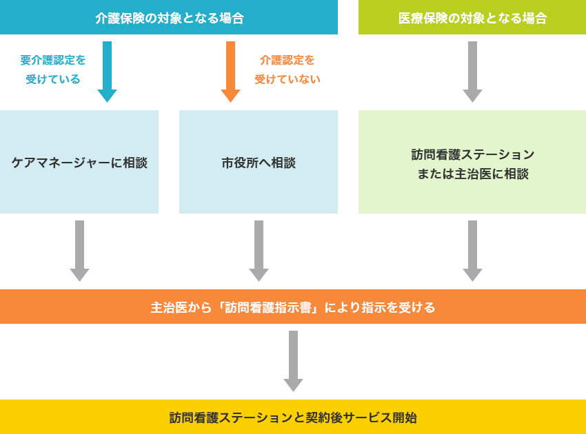 サービス開始までの流れ